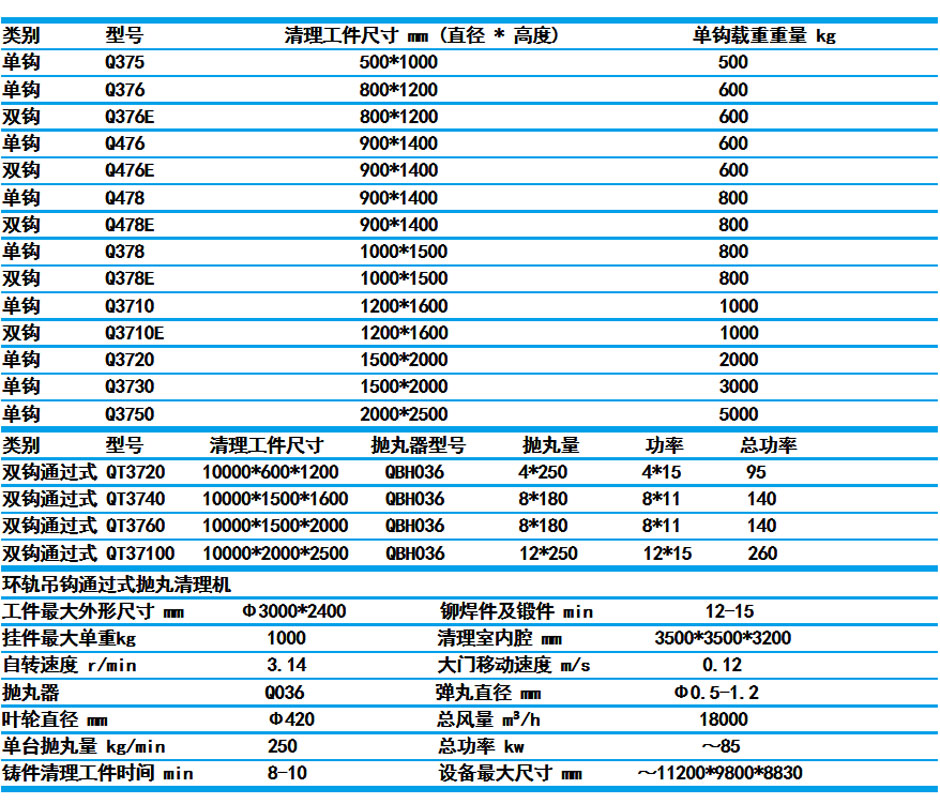 吊钩式抛丸机技术参数对应表